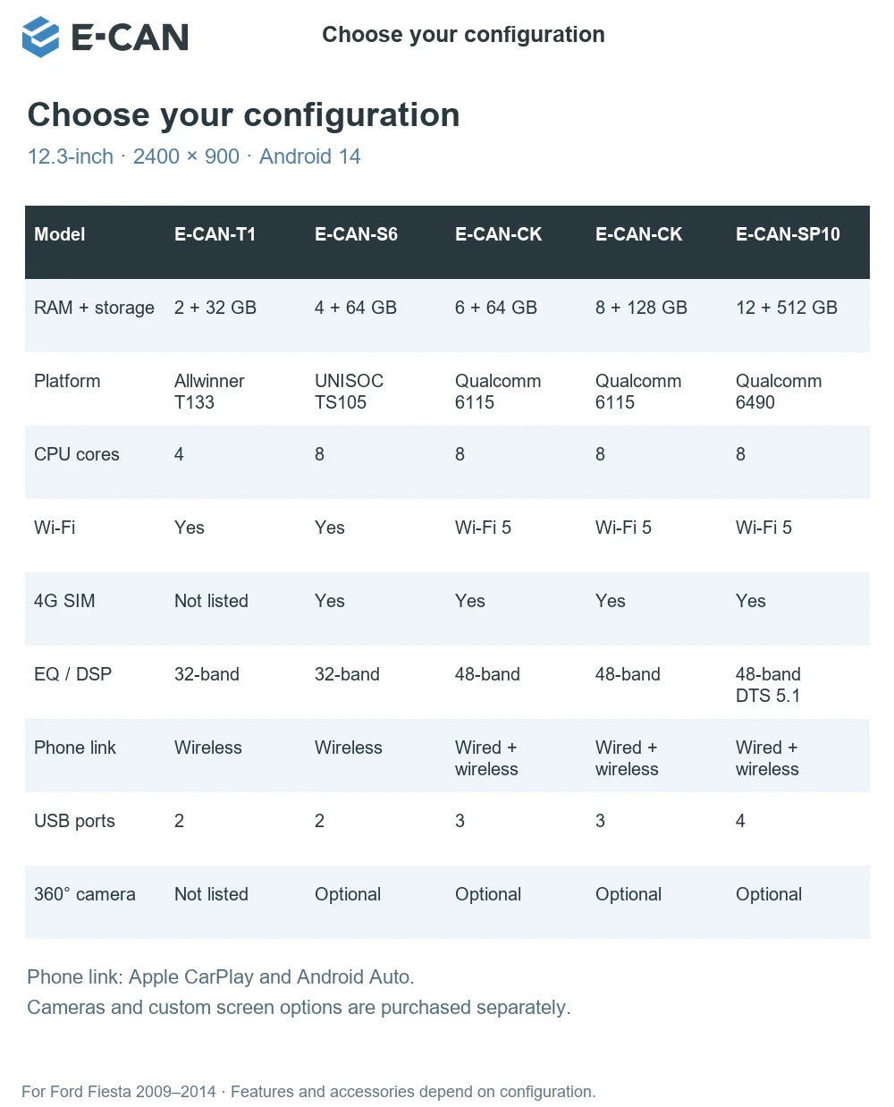 E-CAN Choose your configuration for Ford Fiesta 2009–2014