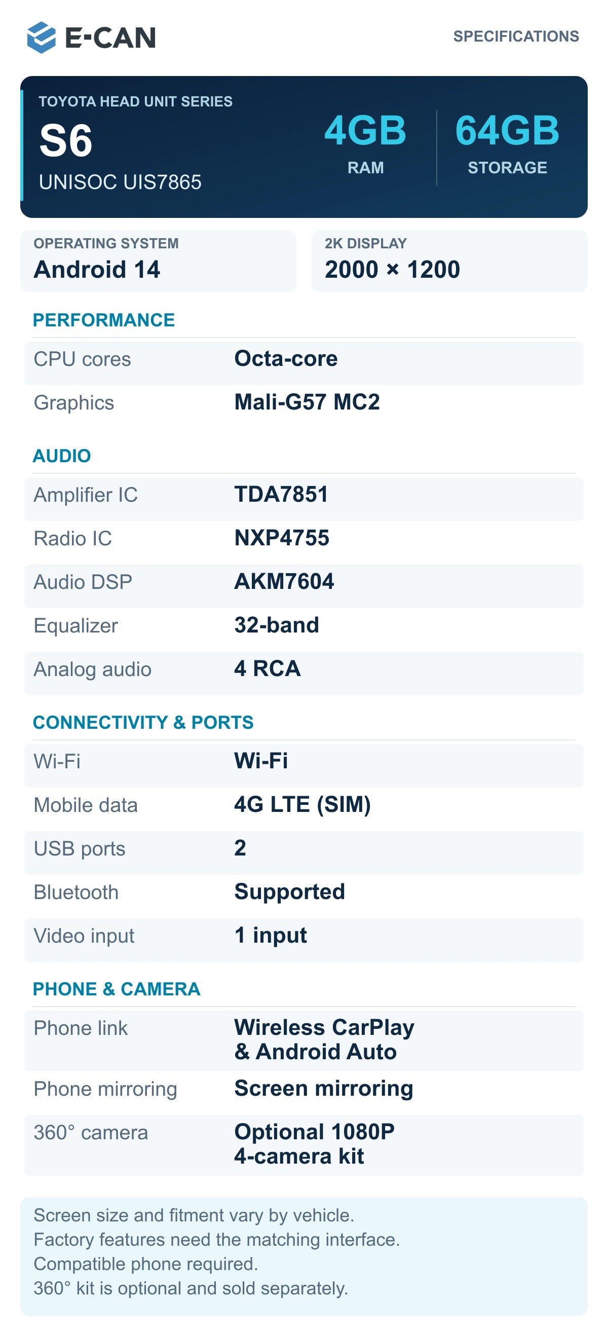 E-CAN S6 4GB RAM 64GB storage Toyota head unit specifications, UNISOC UIS7865, Android 14, 2000 by 1200 display.