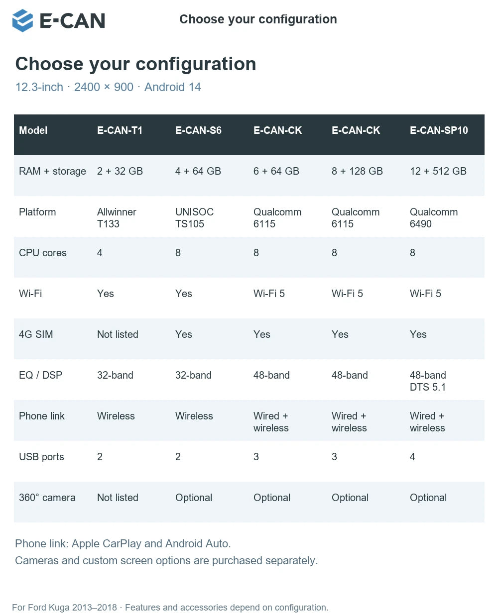 E-CAN Choose your configuration for Ford Kuga 2013–2018