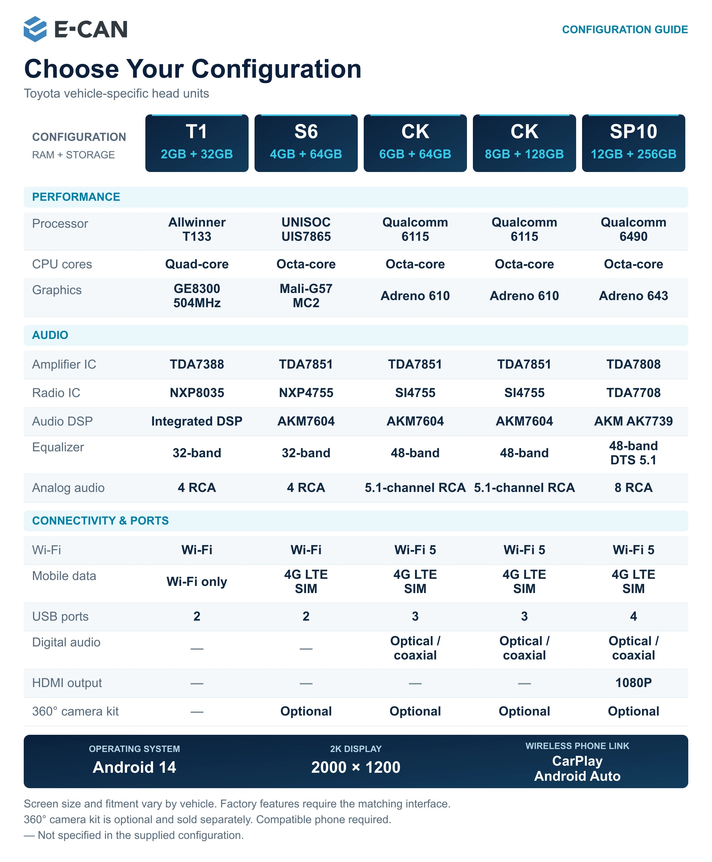 Compare T1, S6, CK and SP10 hardware configurations, including radio IC.
